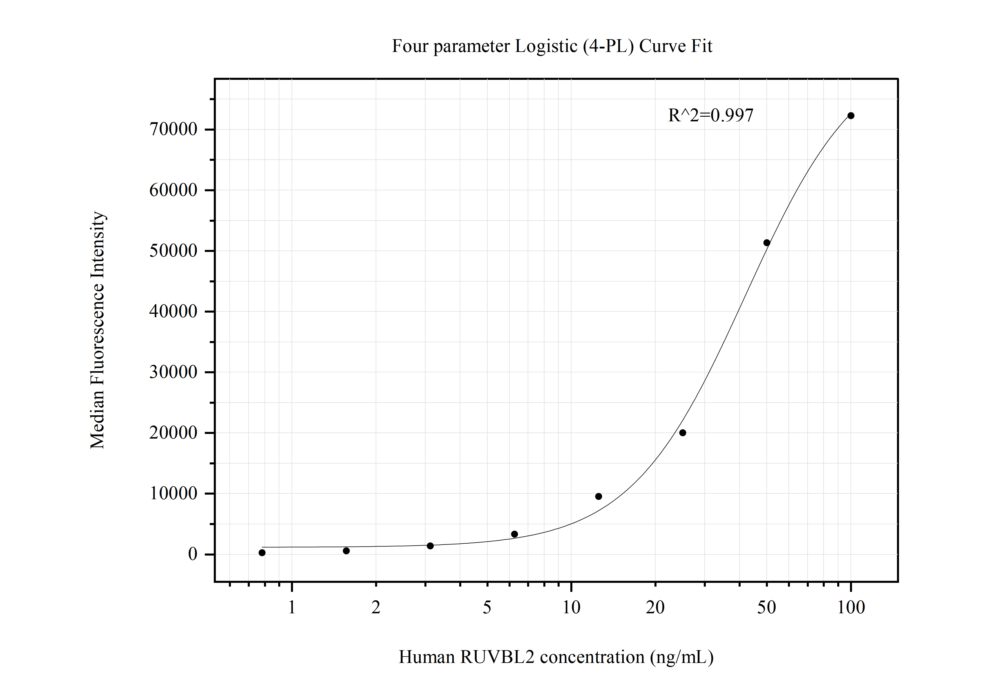 Cytometric bead array standard curve of MP50687-1